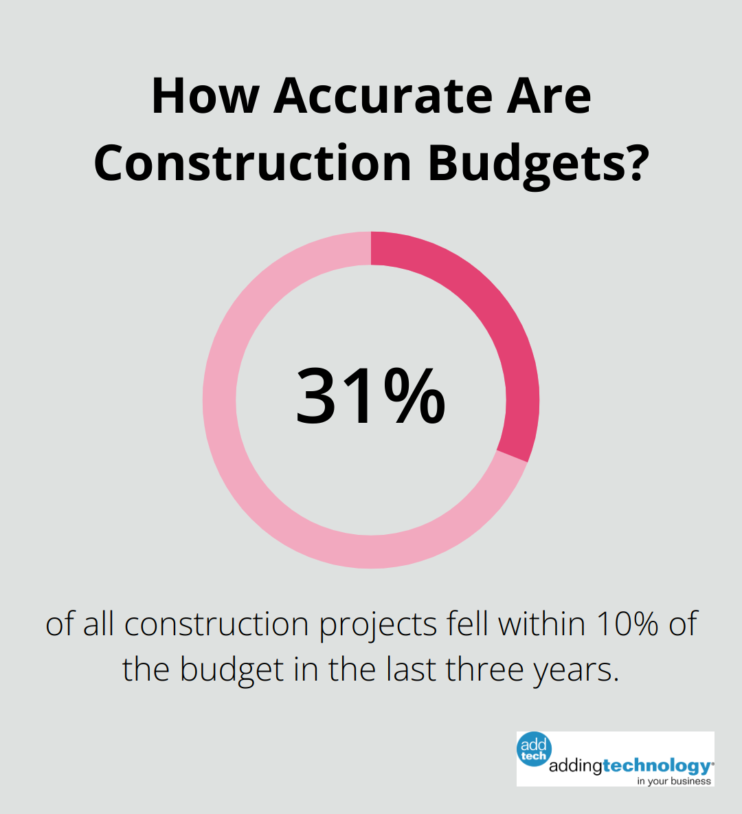 Infographic: How Accurate Are Construction Budgets?