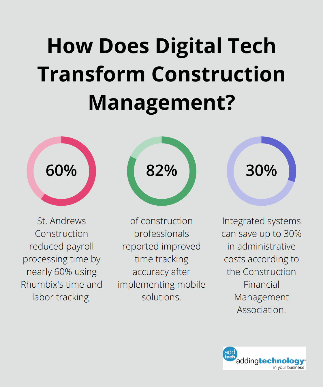 Infographic: How Does Digital Tech Transform Construction Management?
