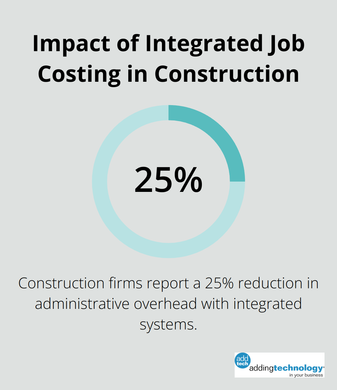 Pie chart showing 25% reduction in administrative overhead for construction firms using integrated job costing and project management systems - industries where job costing is used