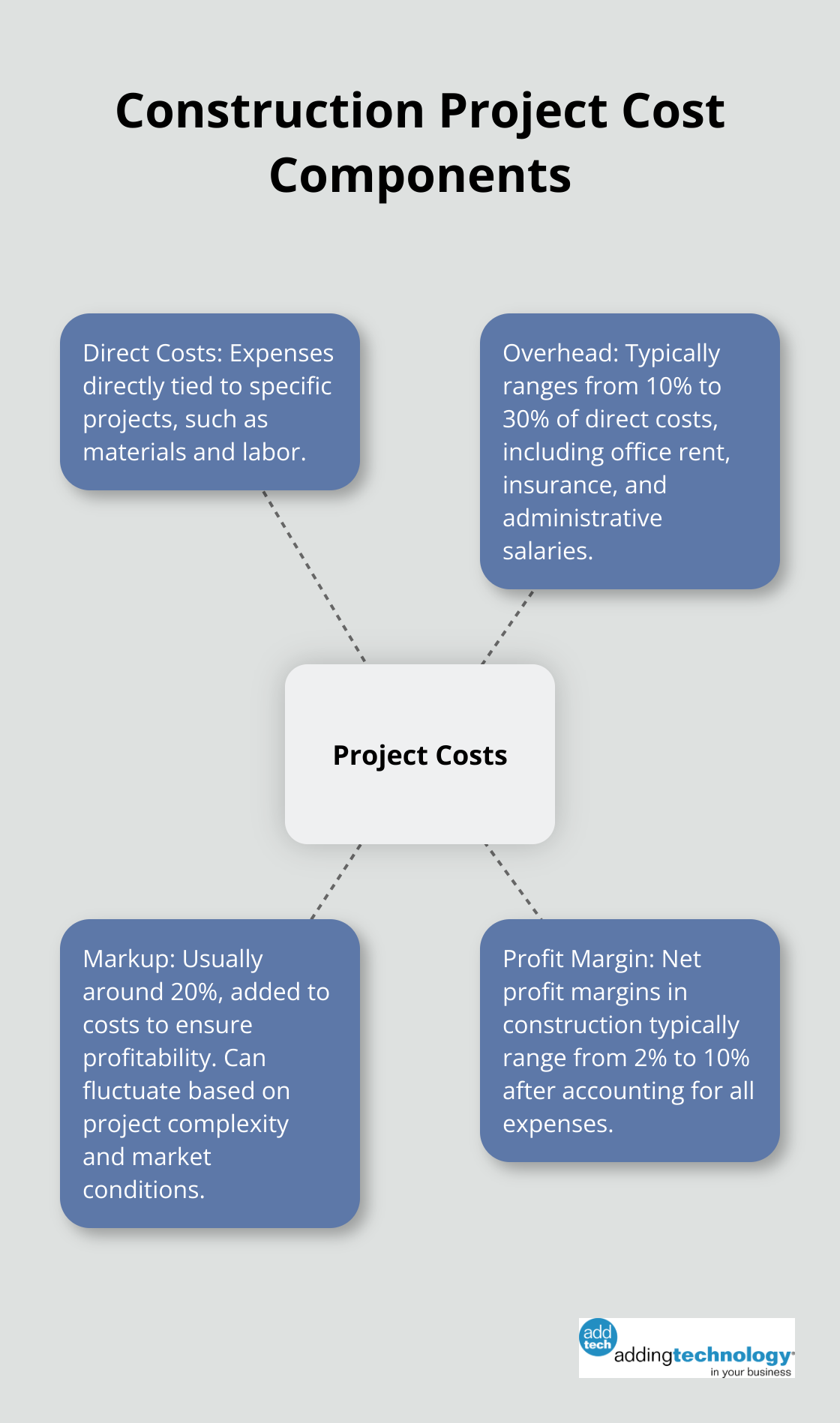 Hub and spoke chart showing the relationship between direct costs, overhead, and markup in construction projects. - construction accounting terms