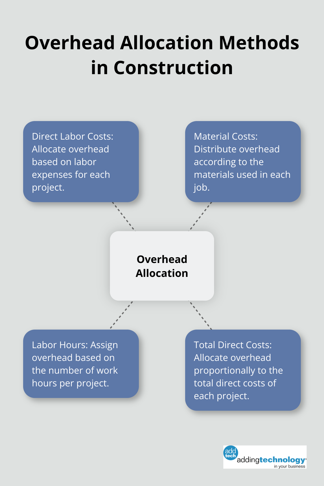 Hub and spoke chart showing different overhead allocation methods in construction - construction accounting vs regular accounting