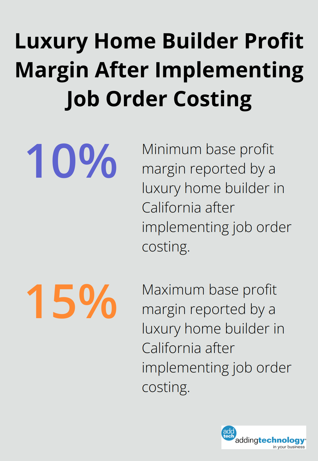 Percentage chart showing a 10% to 15% base profit margin range for a luxury home builder after implementing job order costing.