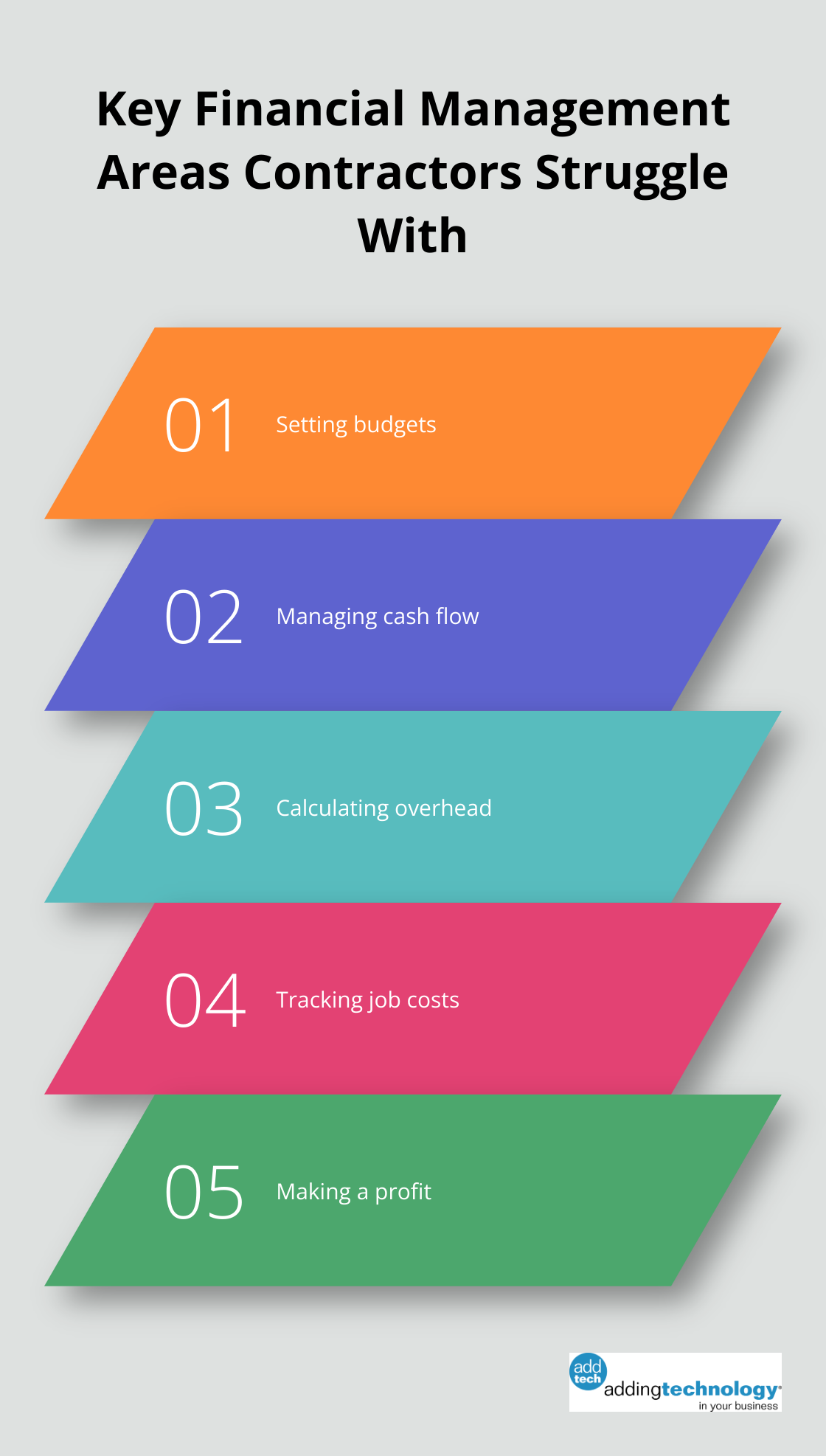Chart showing five areas where contractors lack proficiency: setting budgets, managing cash flow, calculating overhead, tracking job costs, and making a profit - simple job costing spreadsheet