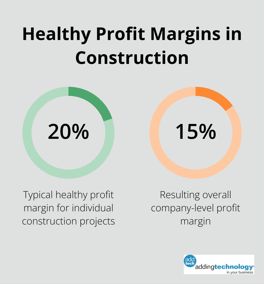 Chart showing the relationship between project-level profit margin (20%) and overall company-level profit margin (15%) in construction - simple job costing spreadsheet