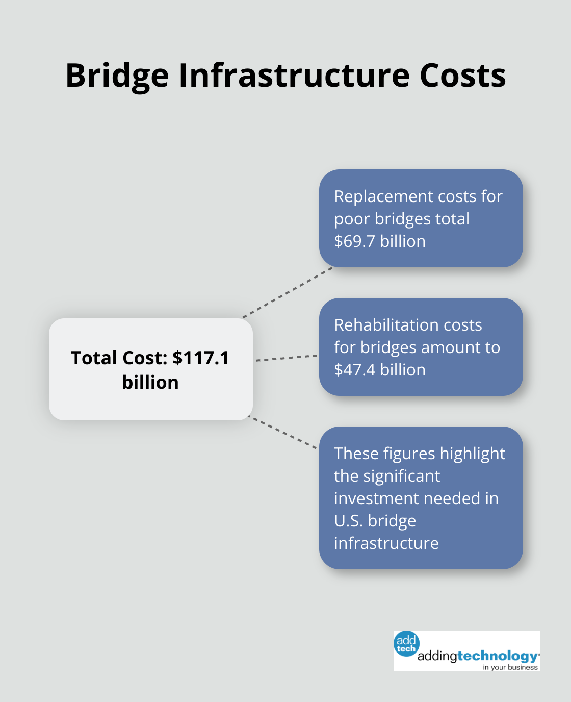 A hub and spoke chart showing the total cost of $117.1 billion for bridge infrastructure, with $69.7 billion for replacement and $47.4 billion for rehabilitation - what is an example of job costing