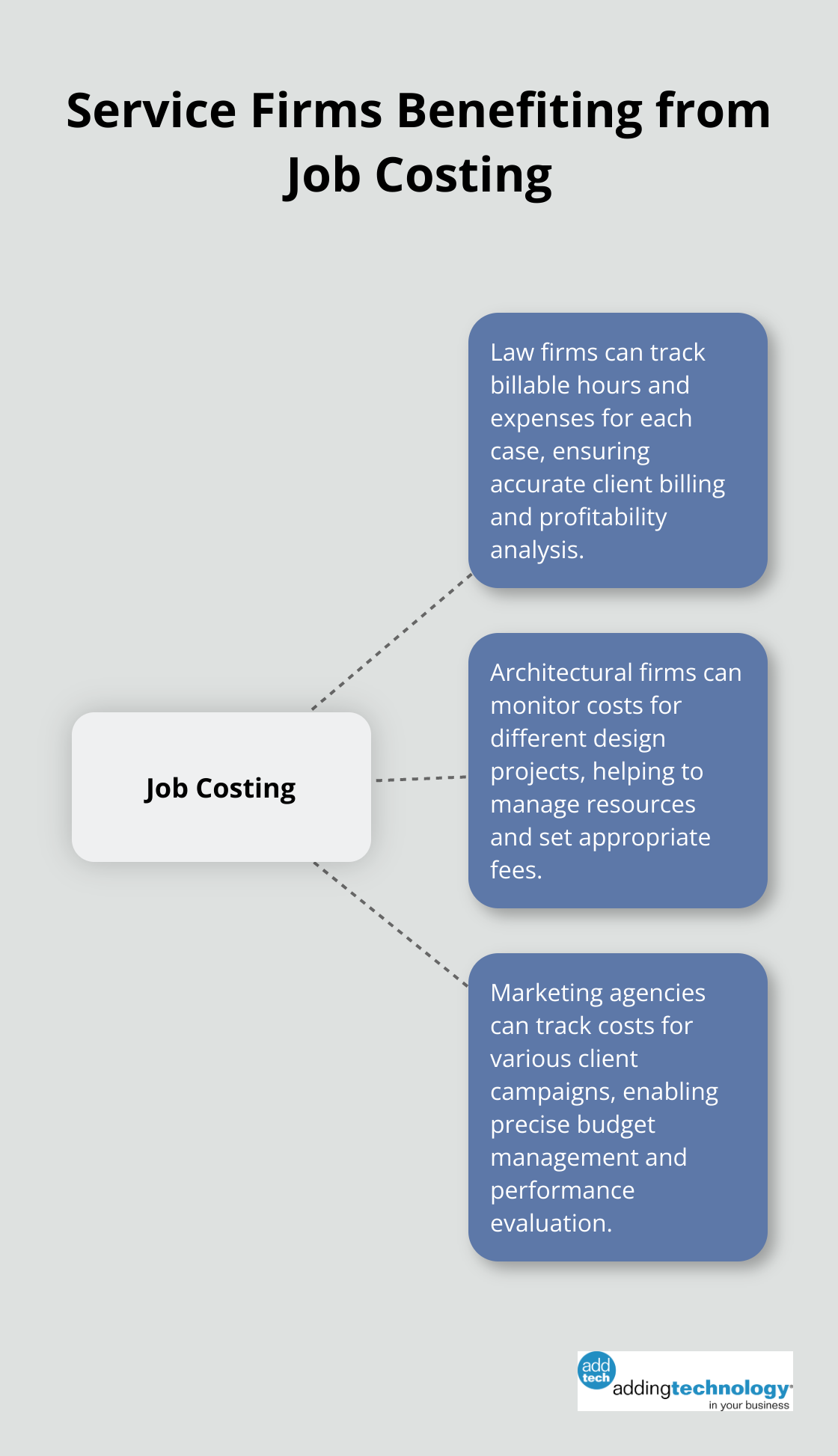 Hub and spoke chart showing types of service firms that benefit from job costing: law firms, architectural firms, and marketing agencies
