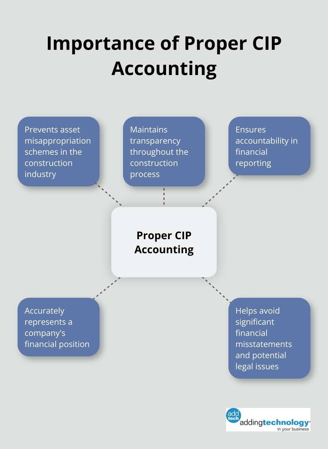Hub and spoke chart showing the importance of proper CIP accounting in preventing fraud and ensuring financial accuracy - asset under construction accounting