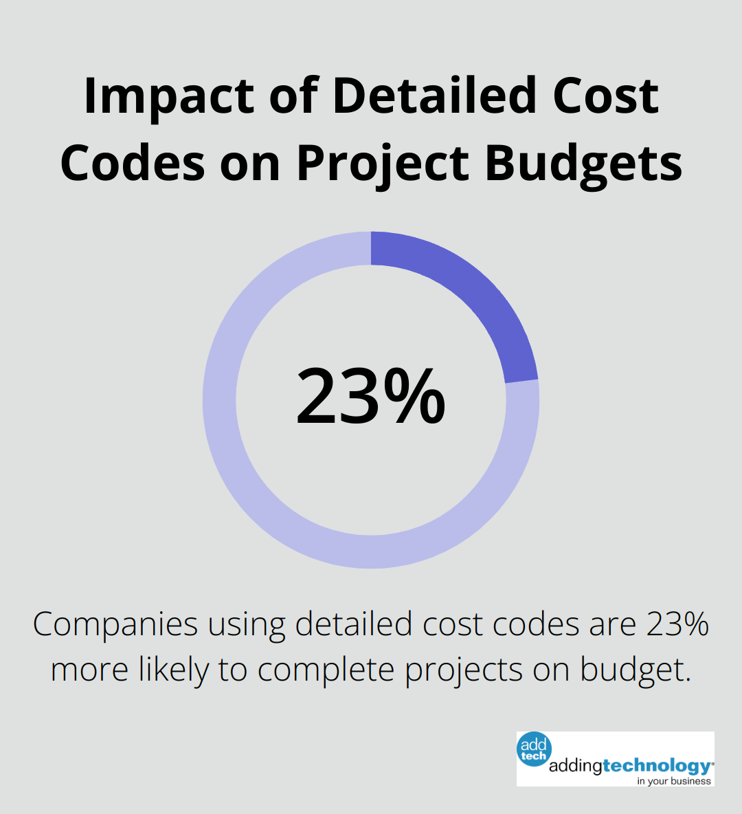 Percentage chart showing that companies using detailed cost codes are 23% more likely to complete projects on budget - asset under construction accounting