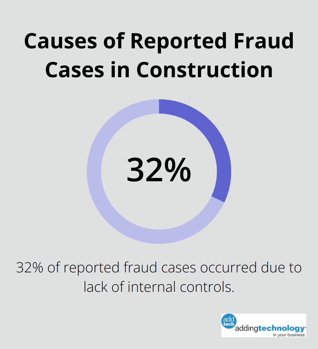 Percentage chart showing that 32% of reported fraud cases occurred due to lack of internal controls