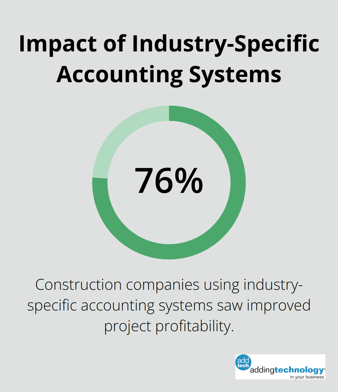 Pie chart showing 76% of construction companies saw improved project profitability using industry-specific accounting systems