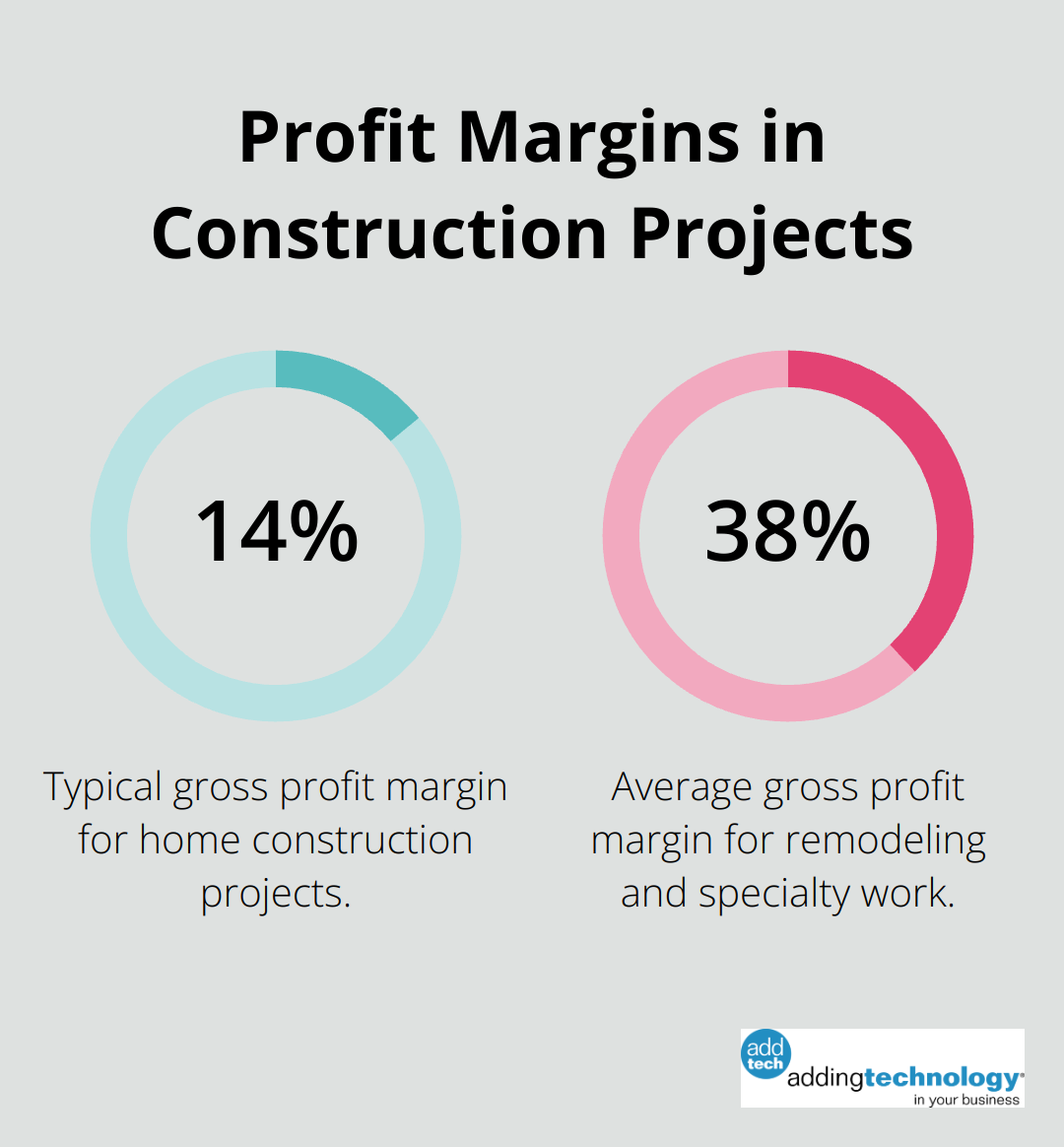 Chart comparing profit margins for home construction (14.9%) and remodeling/specialty work (38% average) - construction project accounting