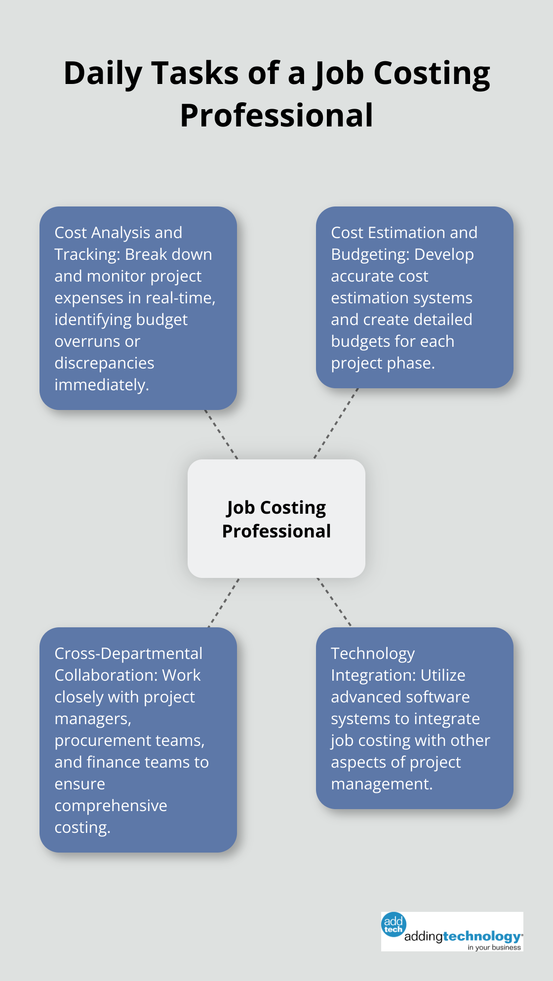 A hub and spoke chart illustrating the main daily tasks of a job costing professional: Cost Analysis and Tracking, Cost Estimation and Budgeting, Cross-Departmental Collaboration, and Technology Integration. - costing job description
