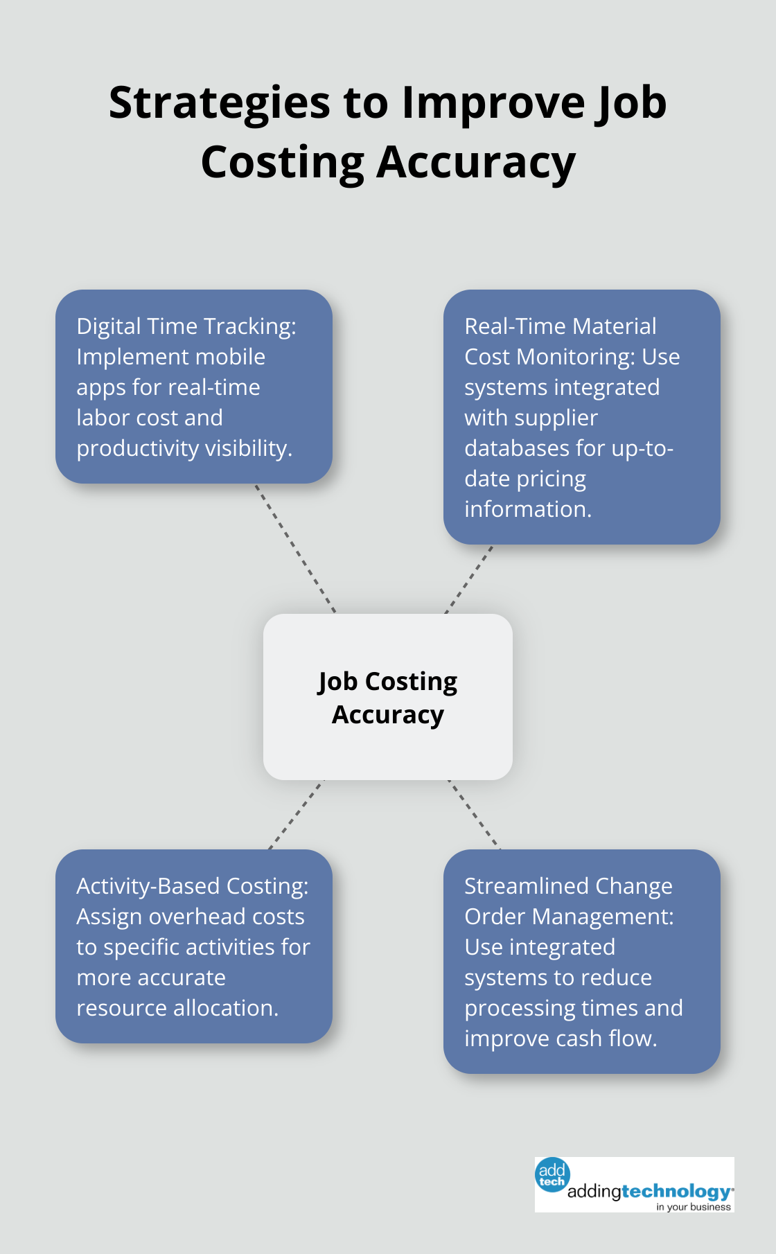 Hub and spoke chart illustrating four key strategies for improving job costing accuracy in construction