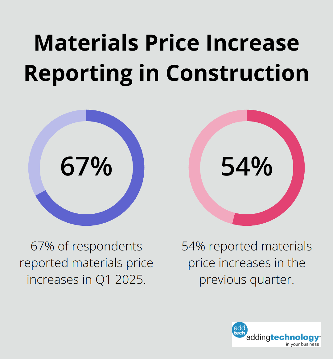 Chart showing 67% of respondents reported materials price increases in Q1 2025, up from 54% in the previous quarter