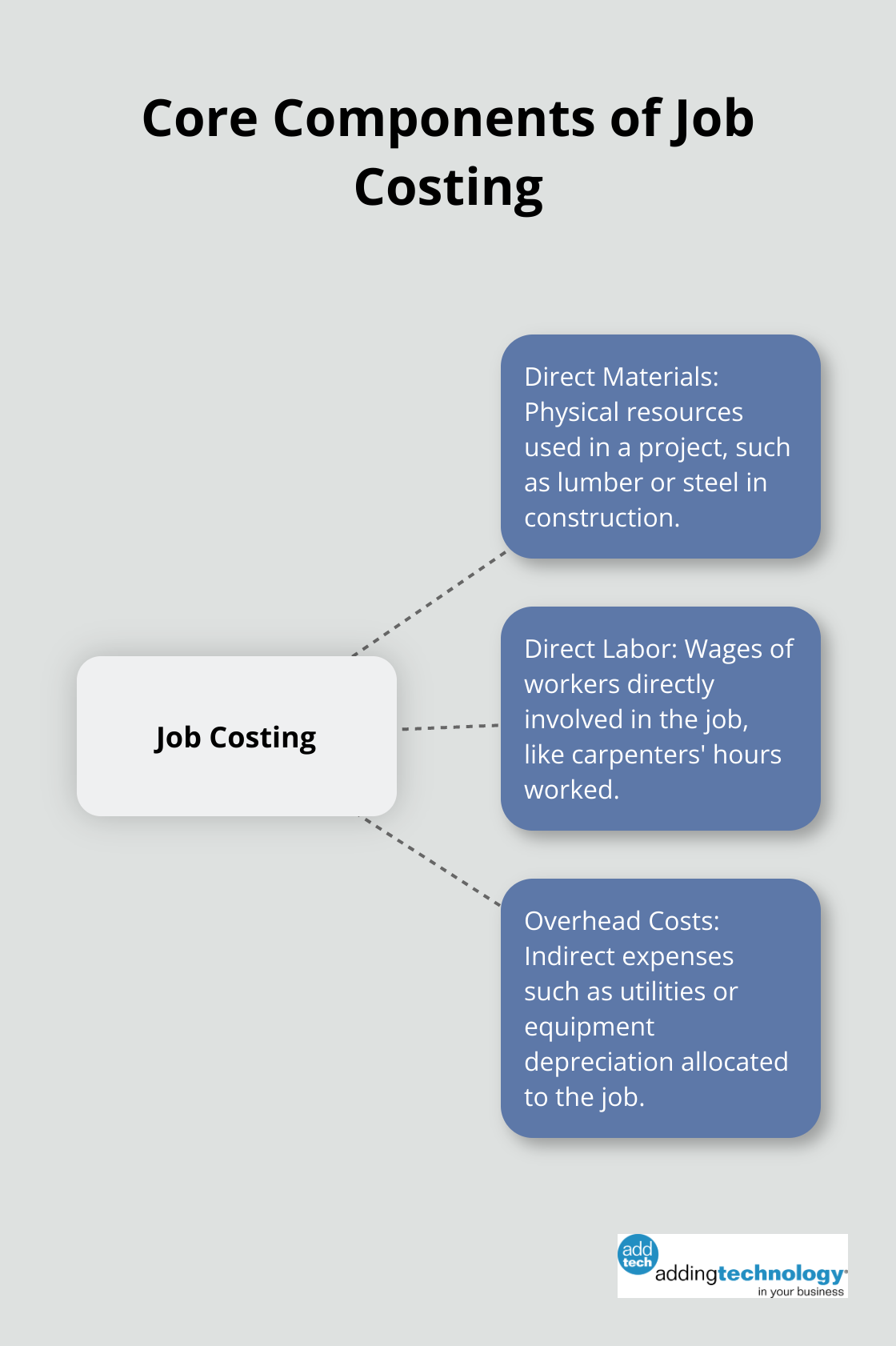 Hub and spoke diagram showing the three main elements of job costing: direct materials, direct labor, and overhead costs. - when do you expect to apply job costing