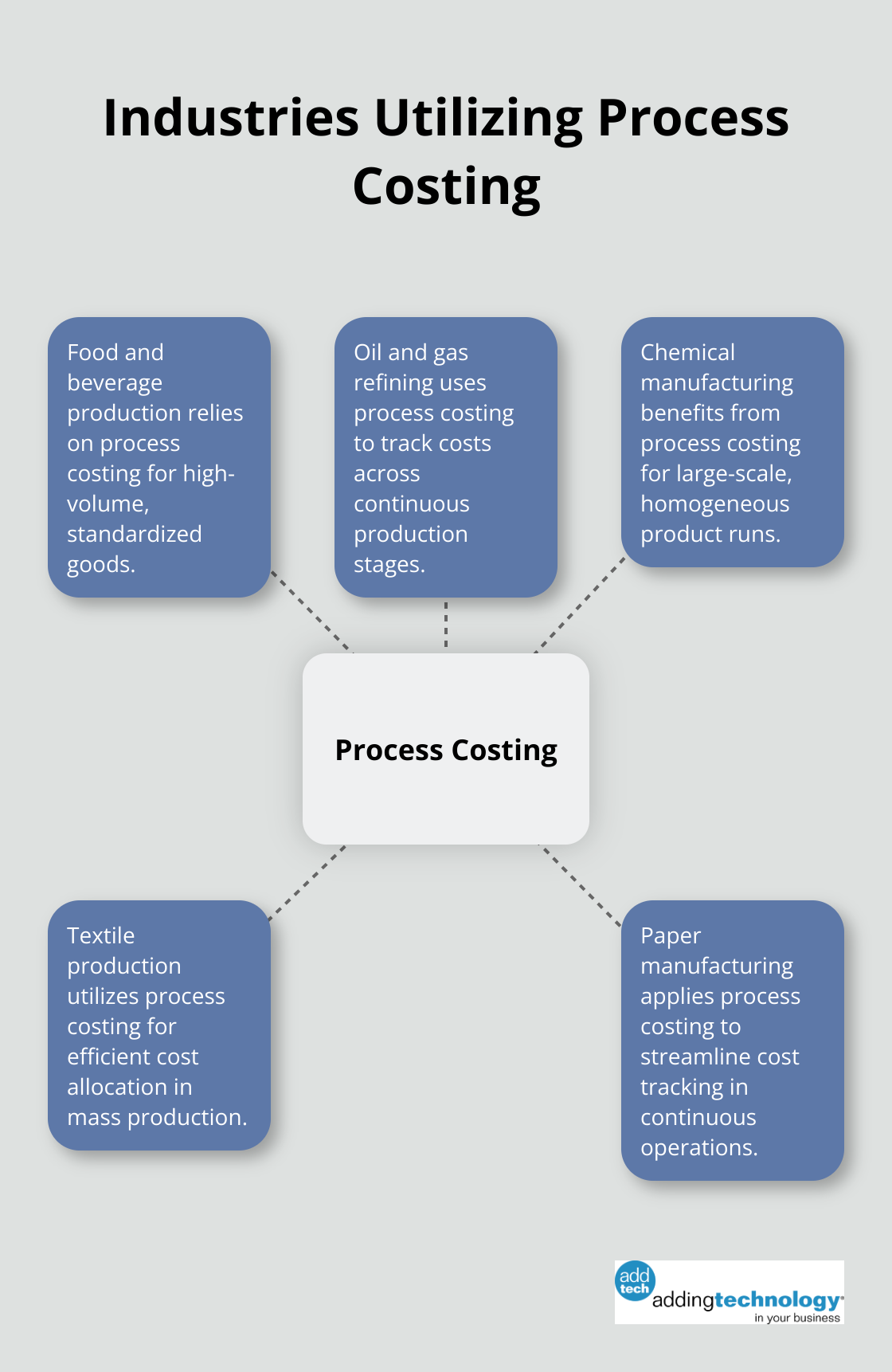 A hub and spoke chart showing five industries that commonly use process costing: food and beverage production, oil and gas refining, chemical manufacturing, textile production, and paper manufacturing.