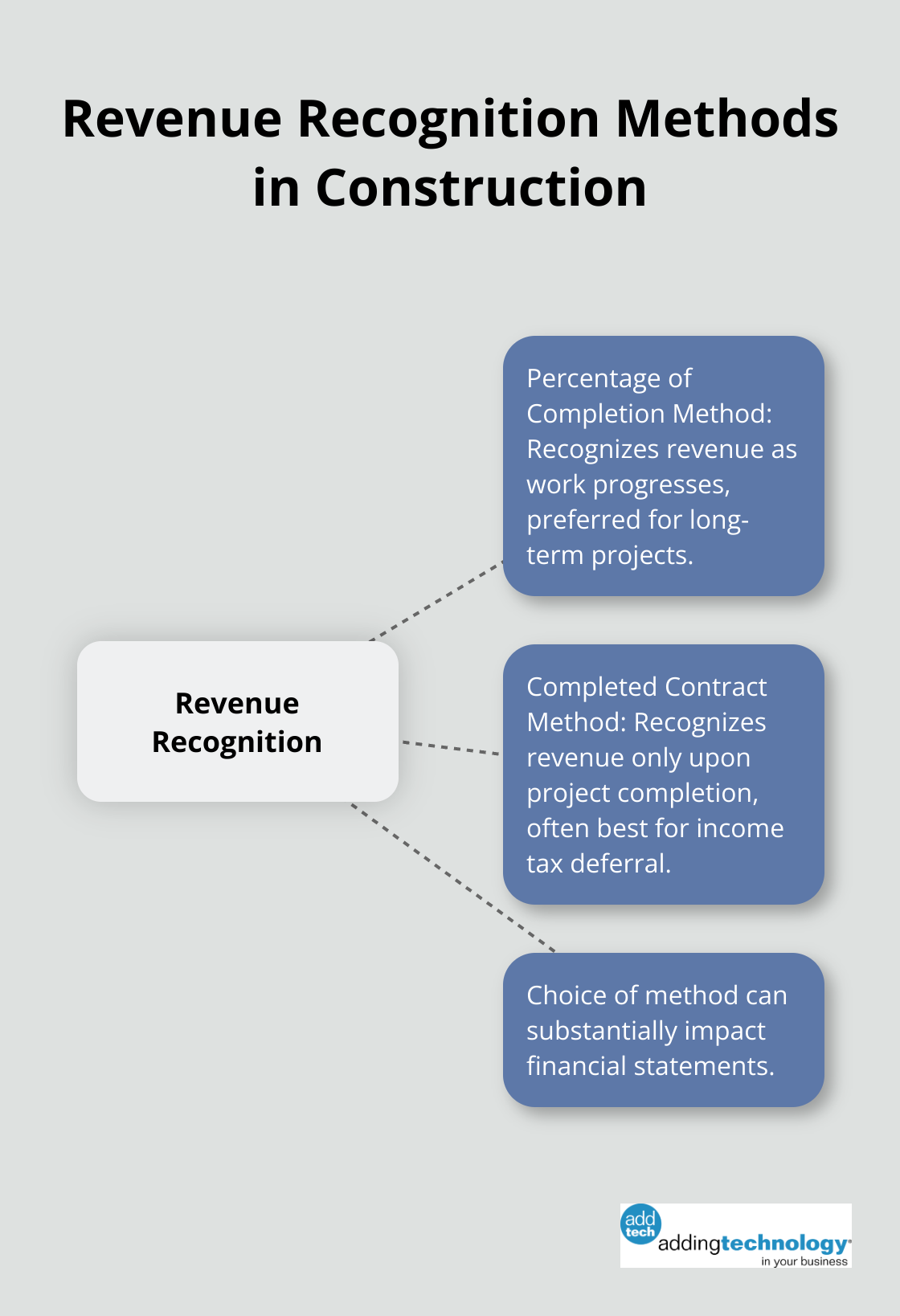 Hub and spoke chart showing two primary revenue recognition methods in construction: Percentage of Completion and Completed Contract