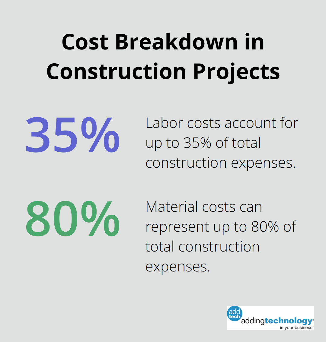 Percentage chart showing the typical breakdown of labor and material costs in construction projects - construction accounting