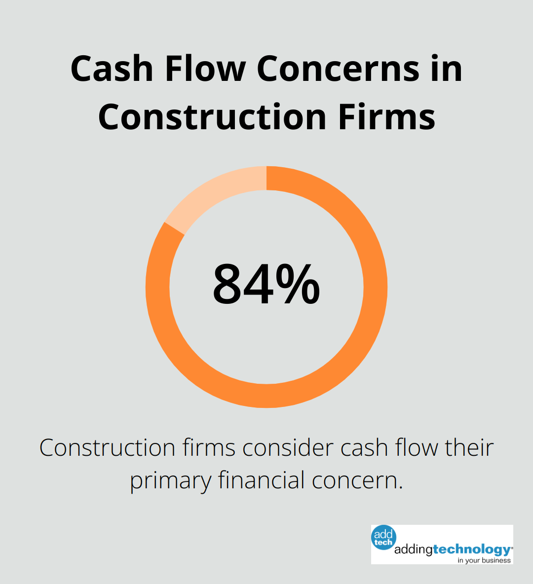 84% of construction firms consider cash flow their primary financial concern
