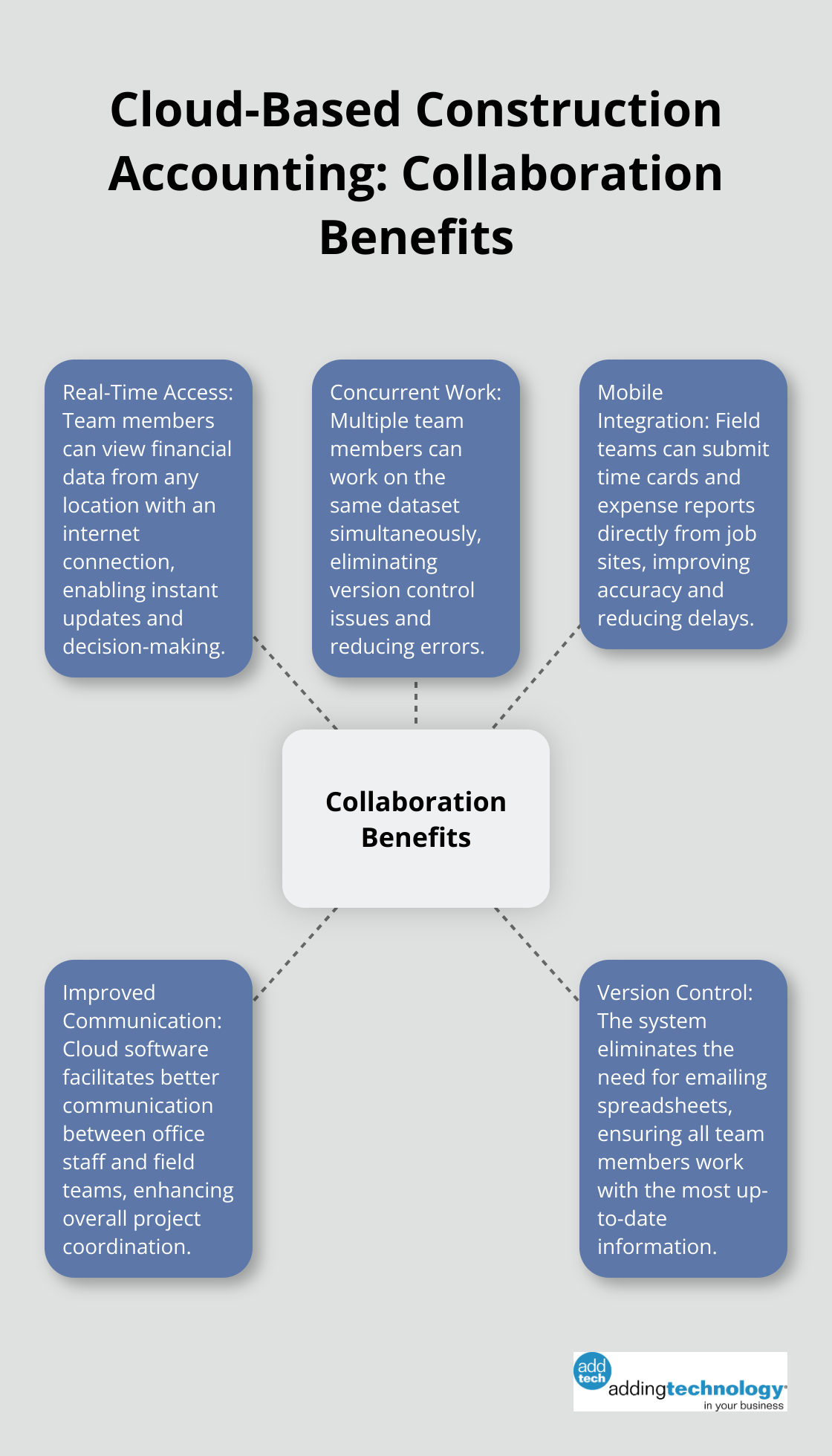 Hub and spoke chart illustrating five key collaboration benefits of cloud-based construction accounting software: real-time access, concurrent work, mobile integration, improved communication, and version control.