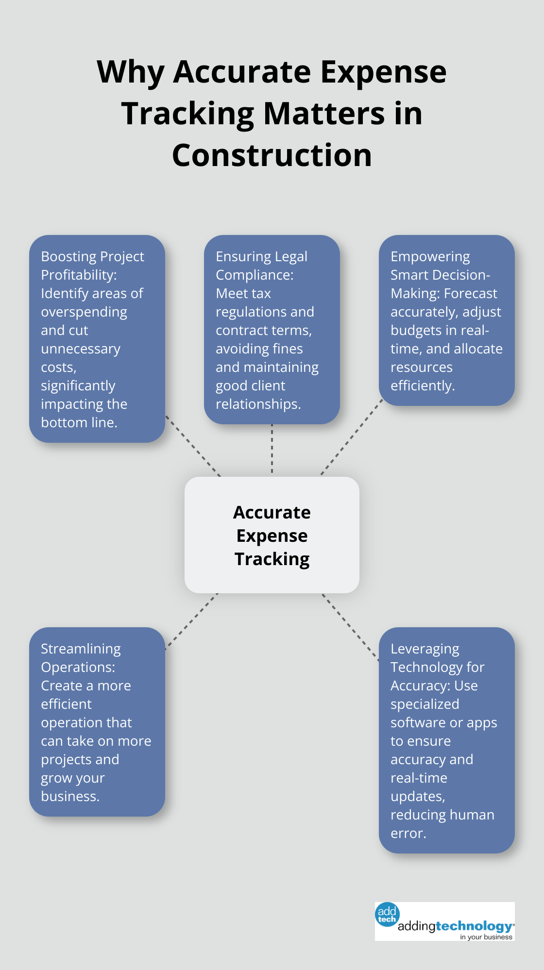 Hub and spoke chart illustrating the importance of accurate expense tracking in construction, with five key areas: Boosting Project Profitability, Ensuring Legal Compliance, Empowering Smart Decision-Making, Streamlining Operations, and Leveraging Technology for Accuracy. - construction expense accounting