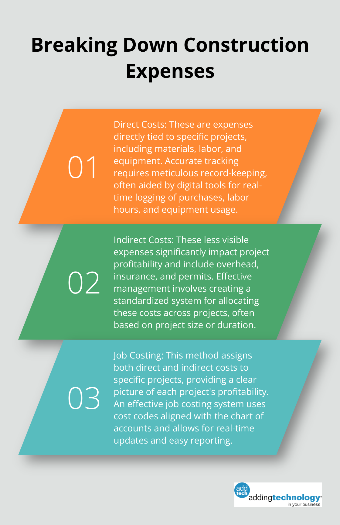 Ordered list chart detailing the three main categories of construction expenses: Direct Costs, Indirect Costs, and Job Costing.