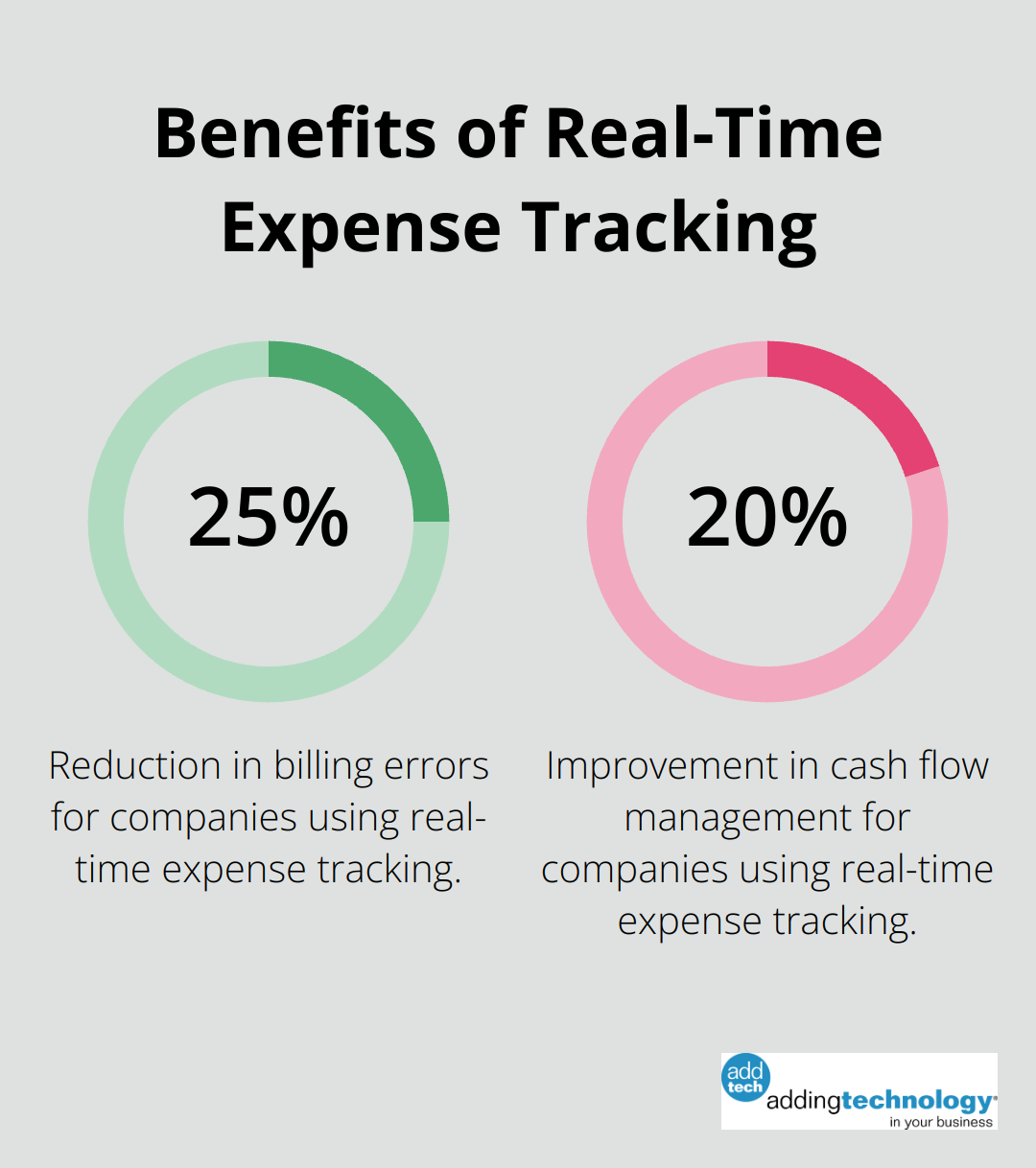 Percentage chart showing the benefits of real-time expense tracking in construction: 25% reduction in billing errors and 20% improvement in cash flow management. - construction expense accounting