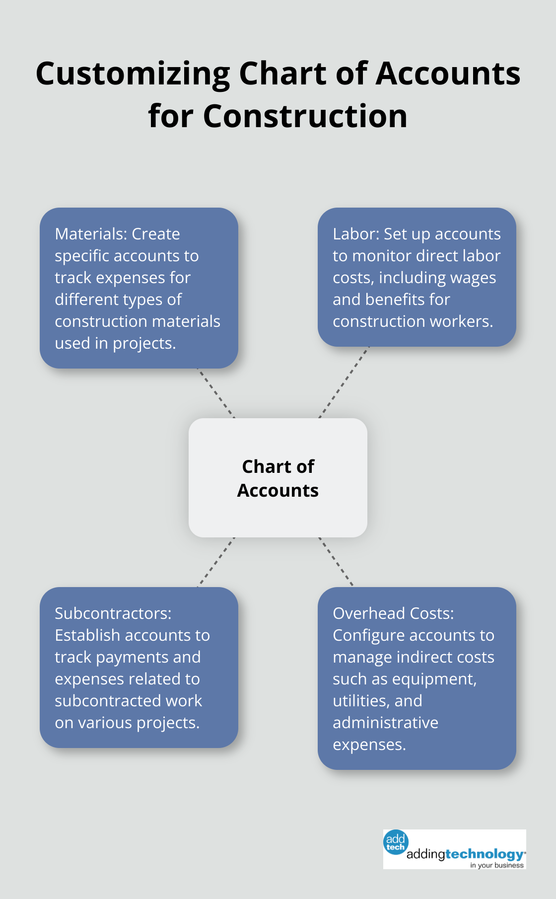 Hub and spoke chart showing the main categories for customizing the chart of accounts in construction: Materials, Labor, Subcontractors, and Overhead Costs - construction job costing in quickbooks online