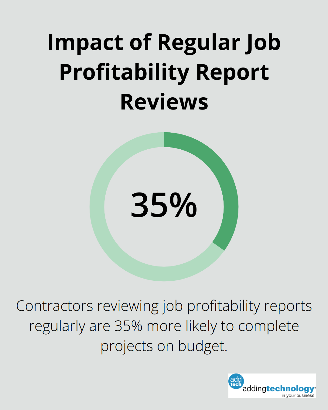 Percentage chart illustrating that contractors who regularly review job profitability reports are 35% more likely to complete projects on budget