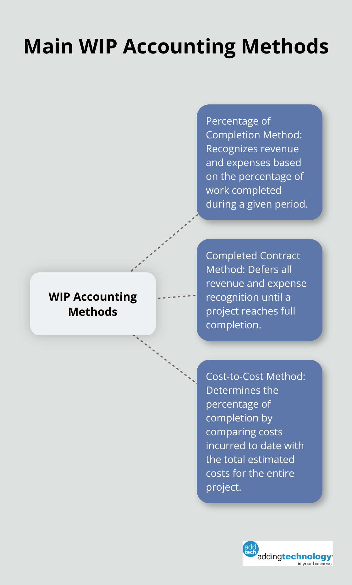Hub and spoke chart illustrating the three main Work in Progress (WIP) accounting methods in construction - construction work in progress accounting