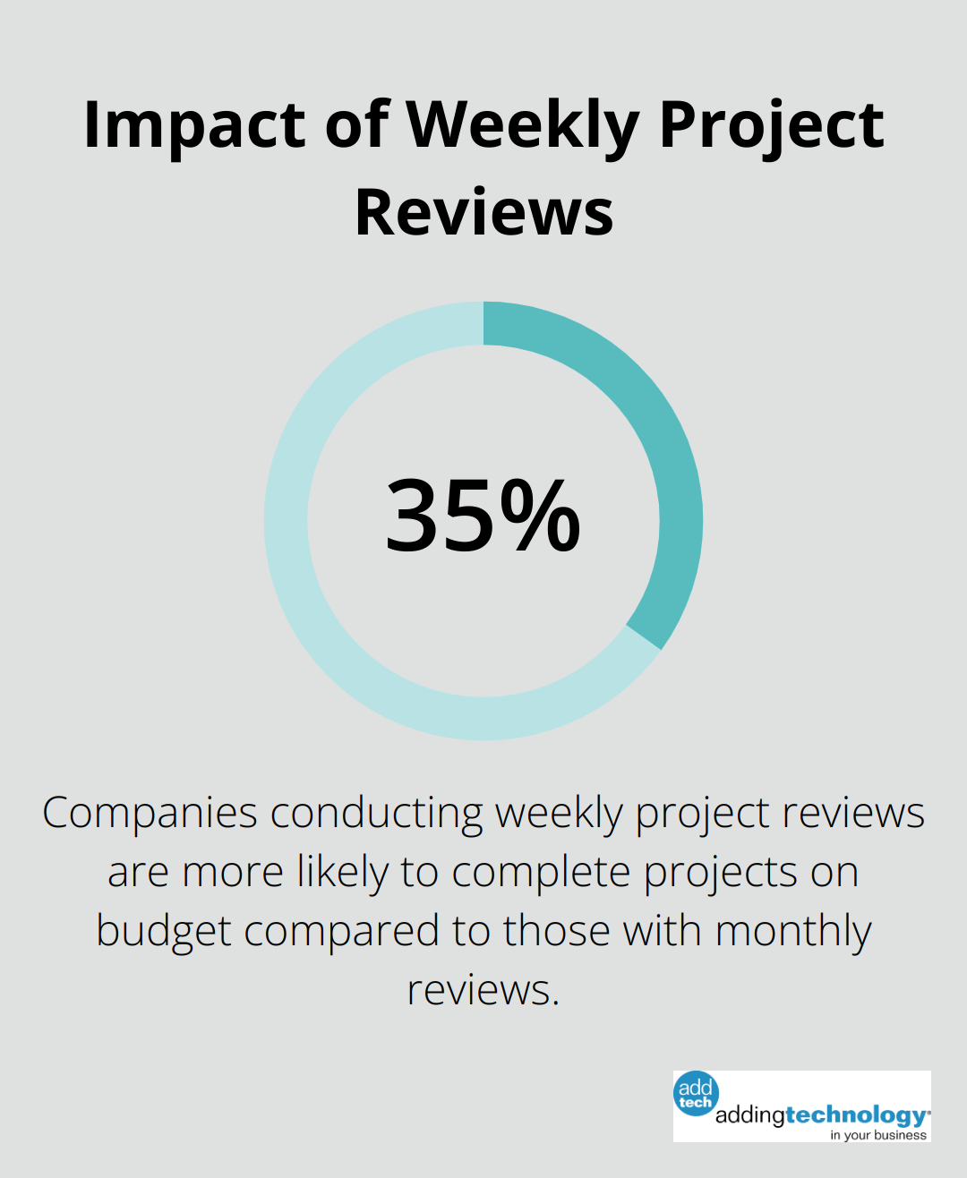 Chart showing that companies conducting weekly project reviews are 35% more likely to complete projects on budget - construction work in progress accounting
