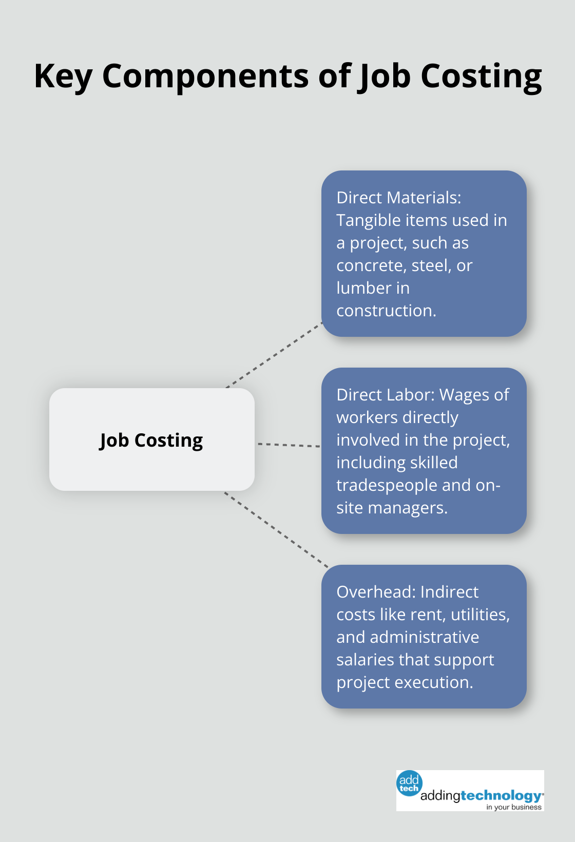 Hub and spoke chart showing the three main components of job costing: Direct Materials, Direct Labor, and Overhead - job costing method