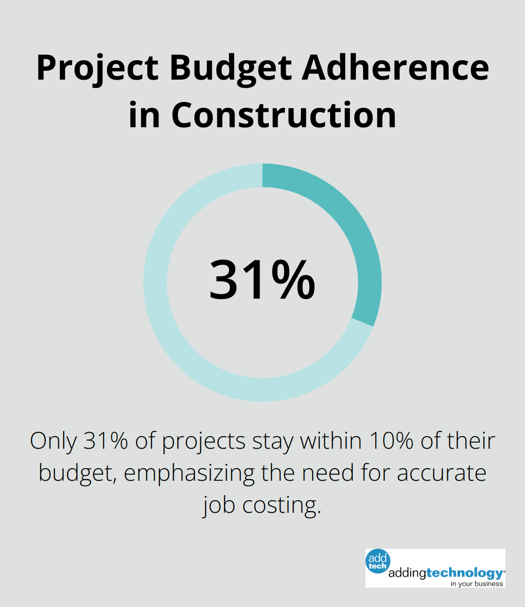 Pie chart showing that only 31% of construction projects stay within 10% of their budget - why is job costing important