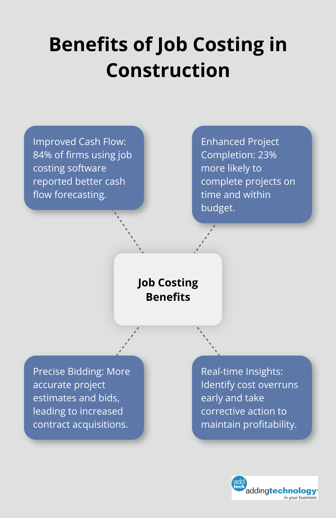 Hub and spoke chart illustrating the key benefits of job costing in construction - why is job costing important
