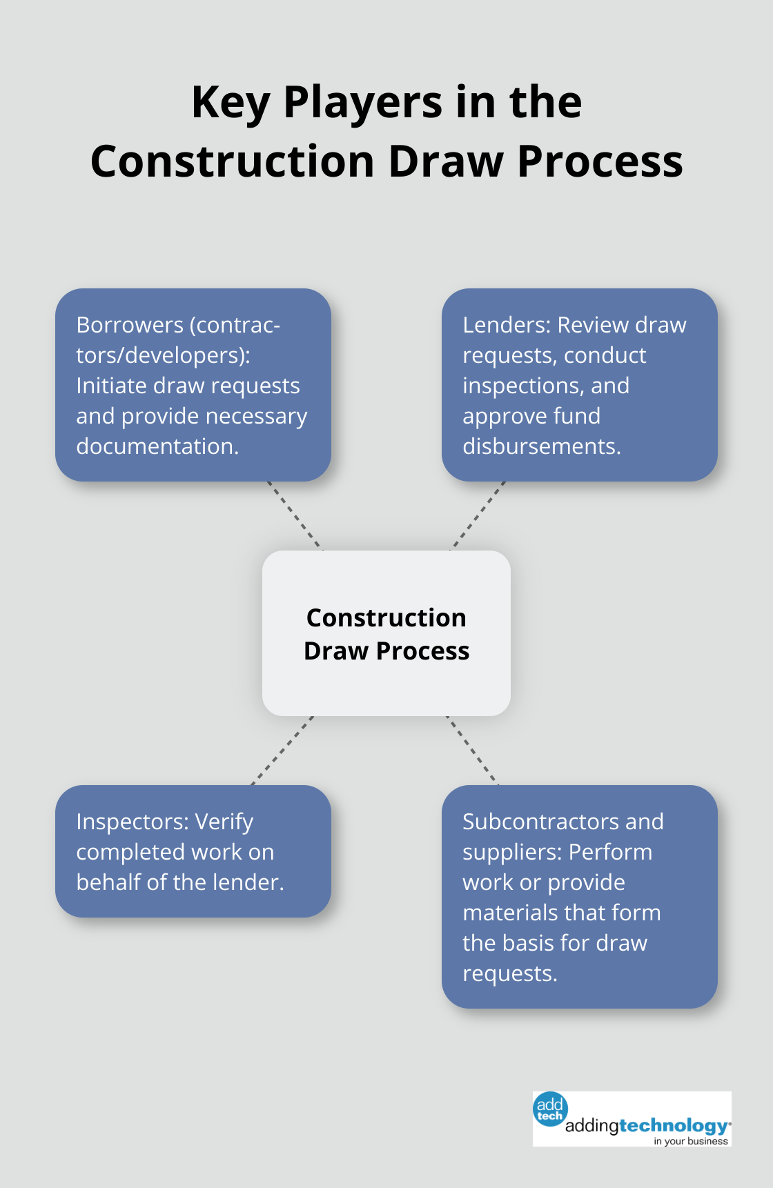 A hub and spoke chart showing the four key players in the construction draw process: Borrowers, Lenders, Inspectors, and Subcontractors/Suppliers.