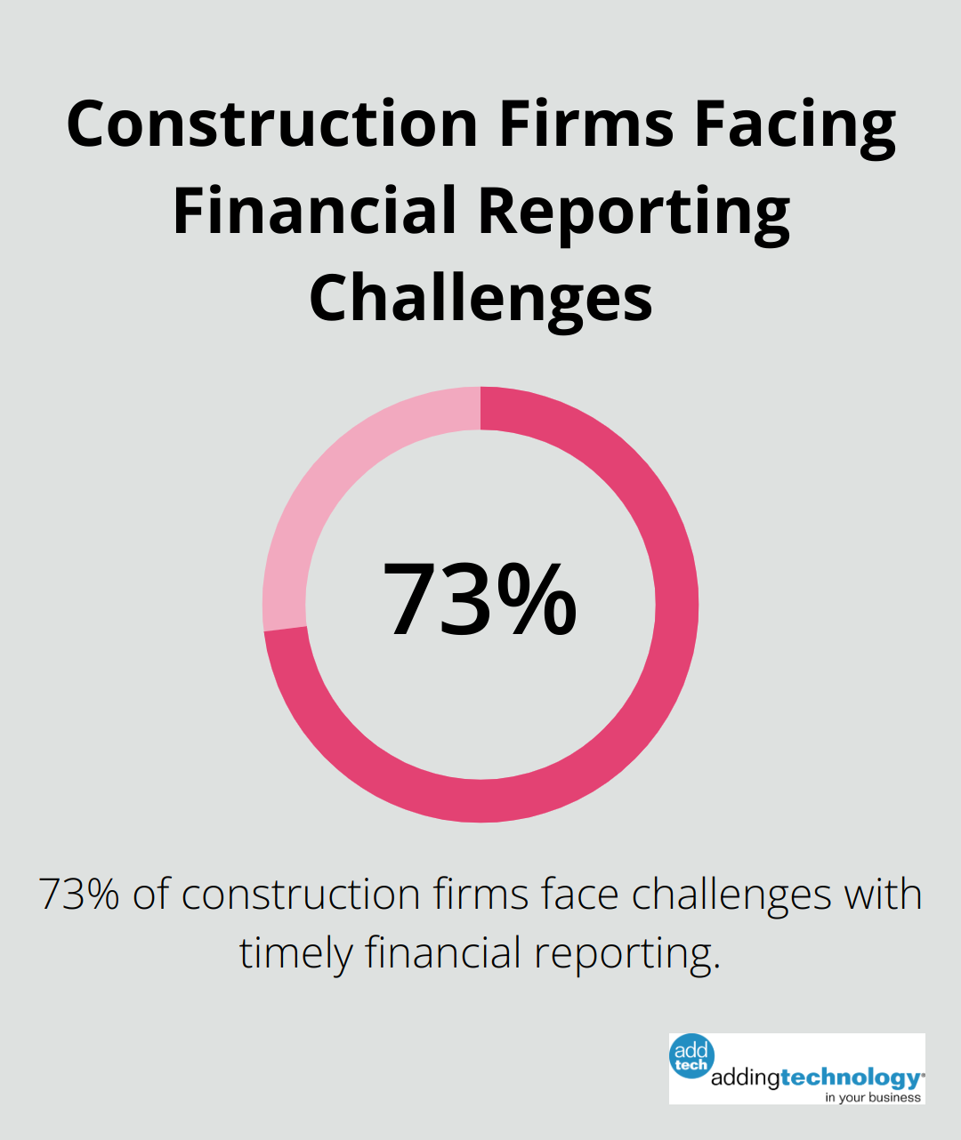 Pie chart showing 73% of construction firms face challenges with timely financial reporting