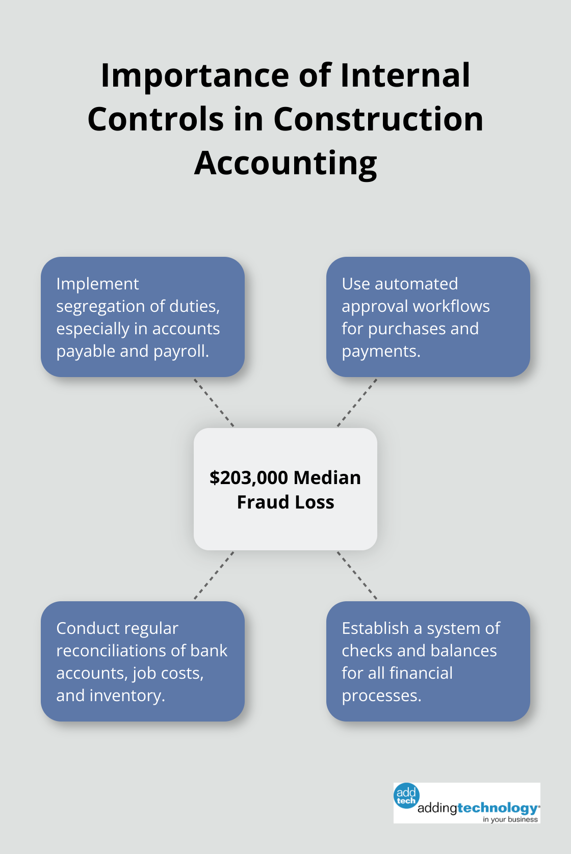 Hub and spoke chart illustrating the importance of internal controls in preventing fraud in construction accounting, with the median fraud loss at the center - construction accounting manager job description