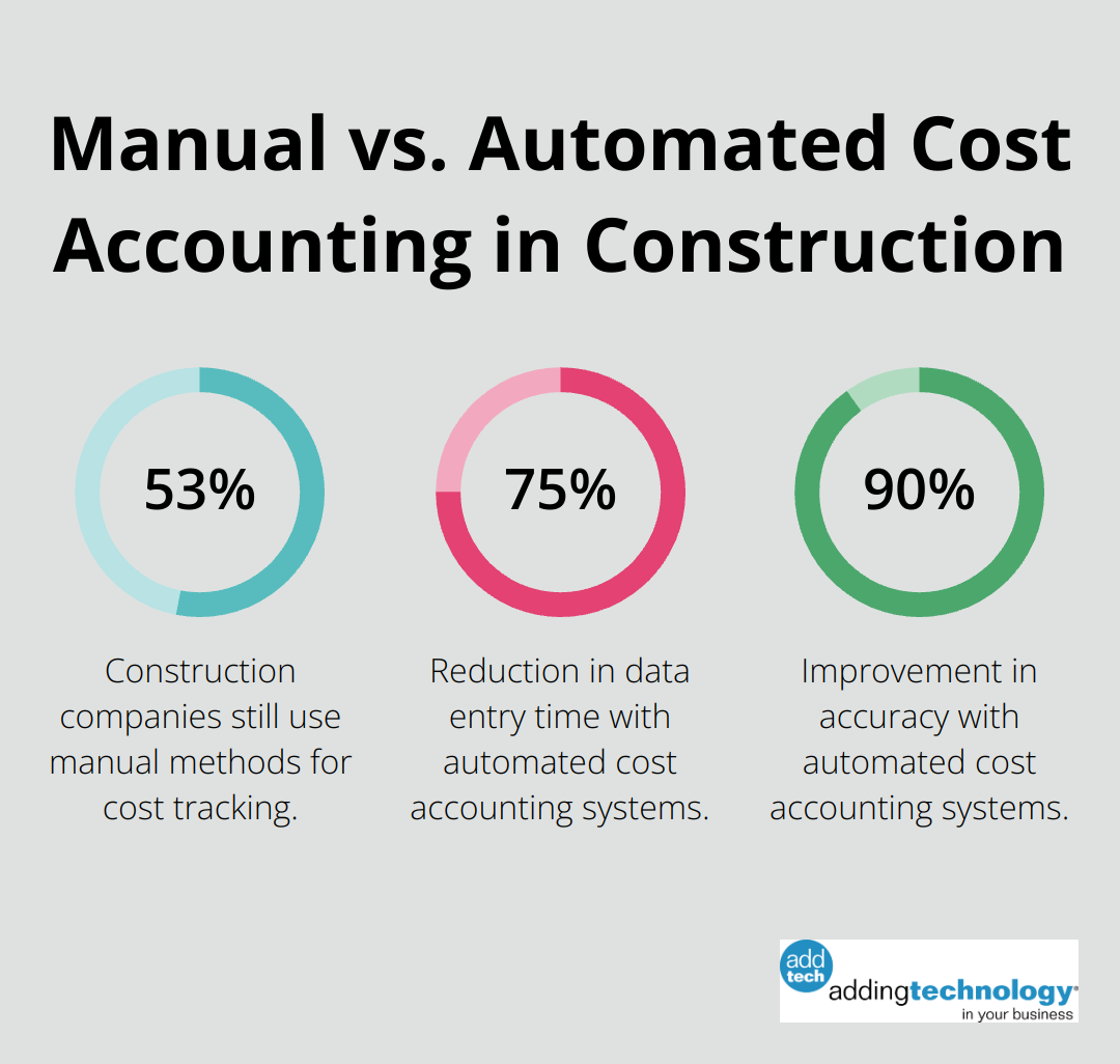 Chart showing 53% of construction companies use manual cost tracking methods, while automated systems can reduce data entry time by 75% and improve accuracy by 90% - construction cost accounting