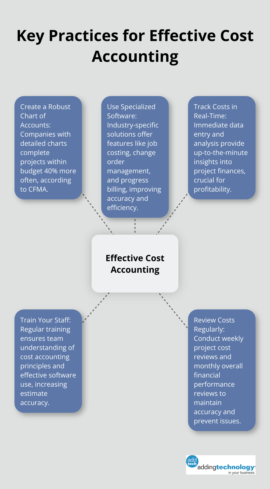 Hub and spoke chart showing five key practices for implementing effective cost accounting in construction