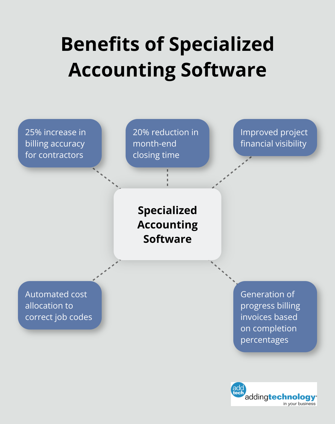 Hub and spoke chart showing benefits of specialized accounting software for construction companies - construction in process accounting