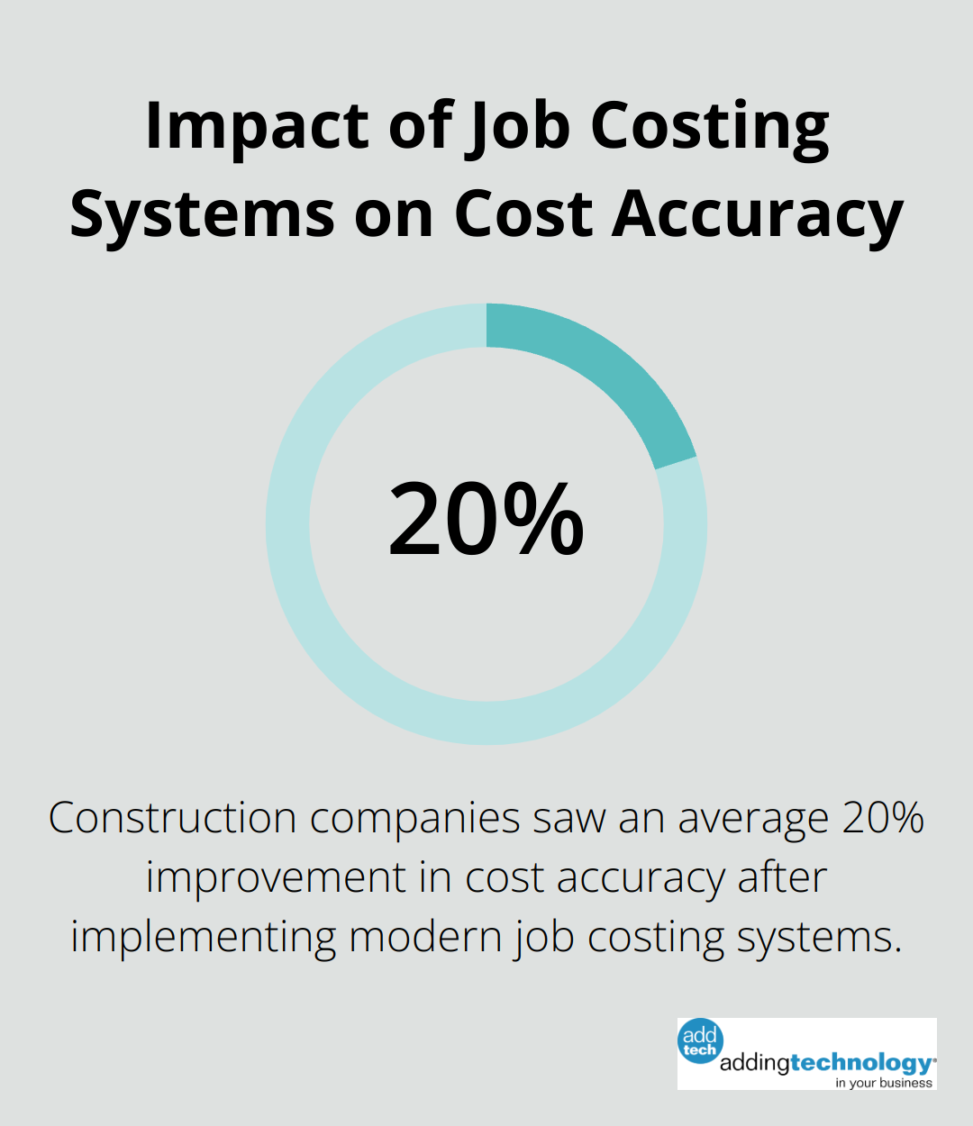 Pie chart showing 20% improvement in cost accuracy for construction companies using modern job costing systems - how to calculate job costing