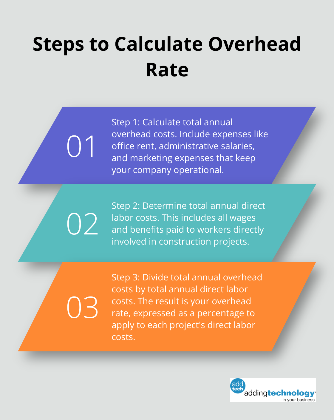Ordered list chart showing three steps to calculate overhead rate in construction job costing - how to calculate job costing