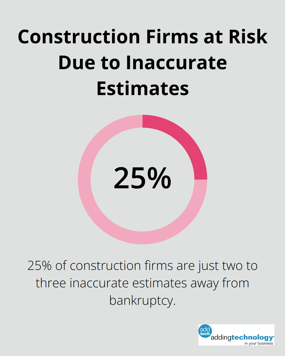 Pie chart showing 25% of construction firms are at risk of bankruptcy due to inaccurate estimates