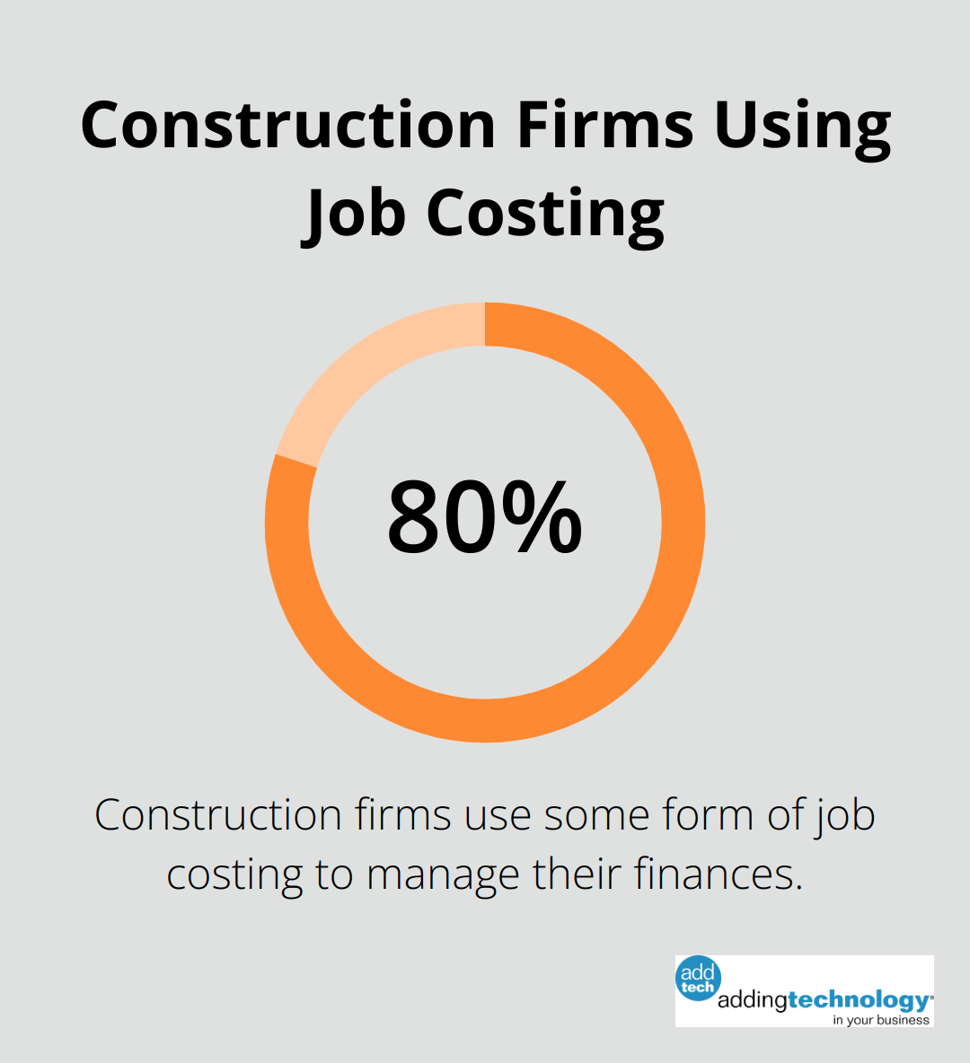 Pie chart showing that over 80% of construction firms use job costing to manage their finances