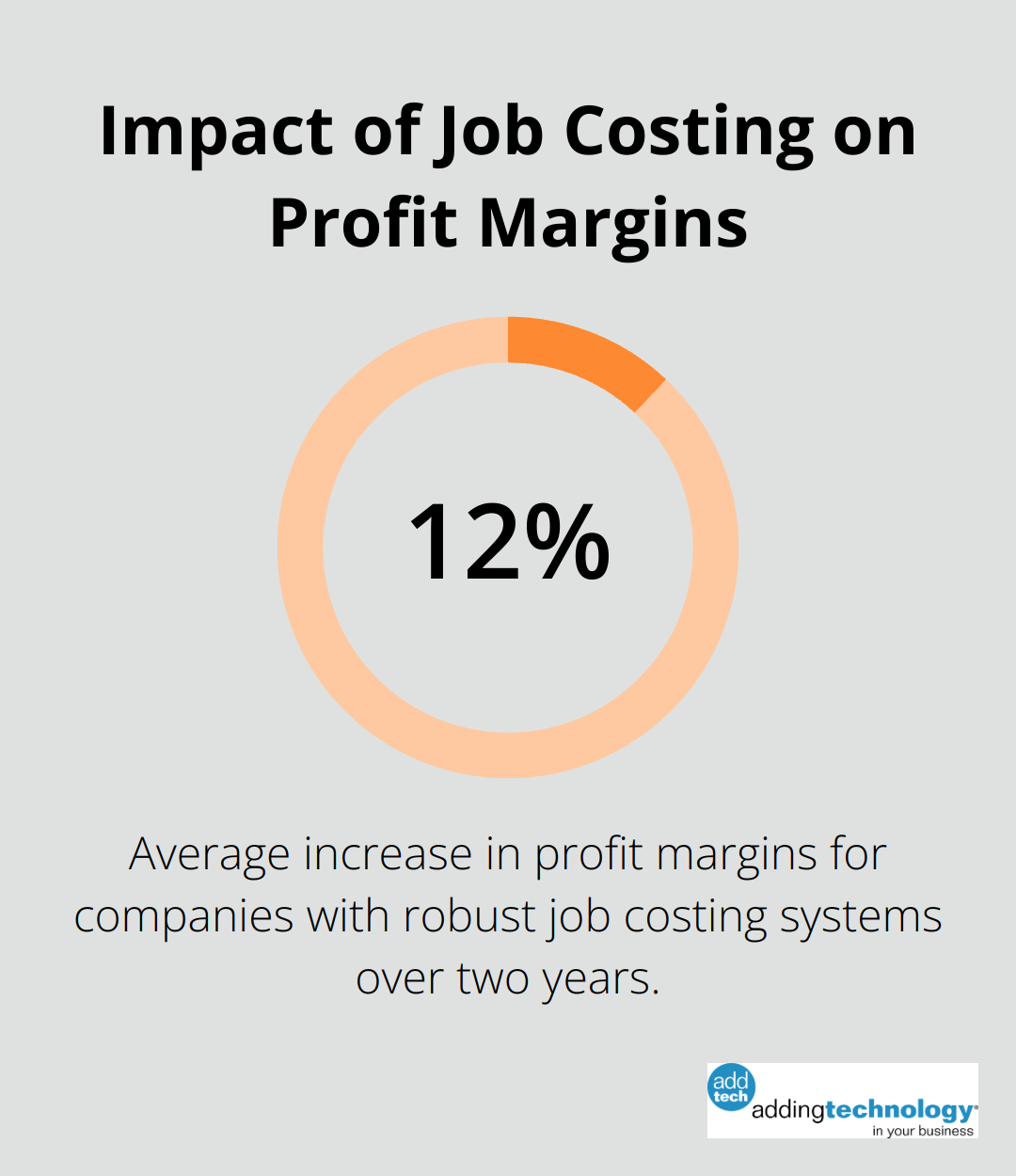 Bar chart showing an average 12% increase in profit margins for companies with robust job costing systems over two years - job costing characteristics