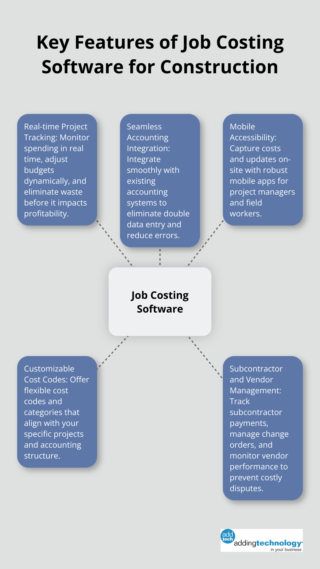 A hub and spoke chart illustrating five essential features of job costing software for construction: real-time project tracking, seamless accounting integration, mobile accessibility, customizable cost codes, and subcontractor and vendor management. - job costing software for construction industry
