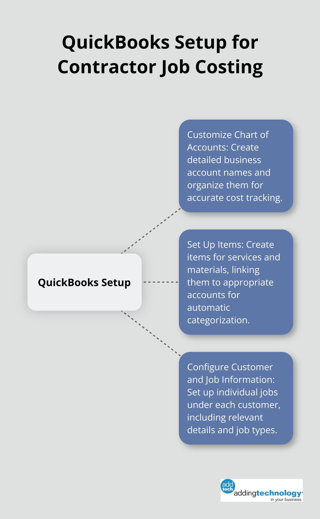 Hub and spoke chart showing key steps for setting up QuickBooks for contractor job costing: Customizing Chart of Accounts, Setting Up Items, and Configuring Customer and Job Information