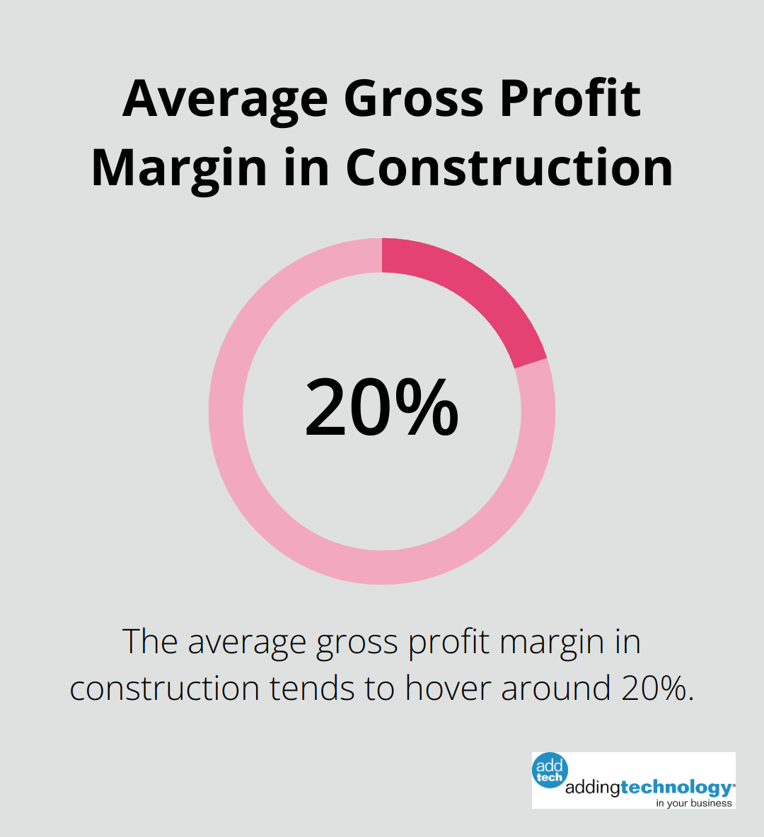 Percentage chart showing the average gross profit margin in construction at 20% - quickbooks contractor job costing