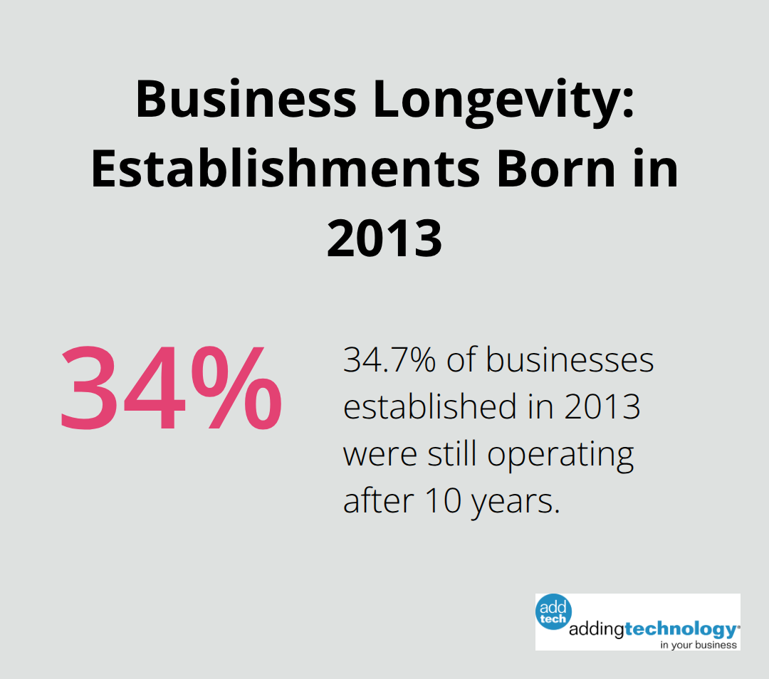 Pie chart showing 34.7% of businesses established in 2013 were still operating in 2023 - accounting for construction contractors