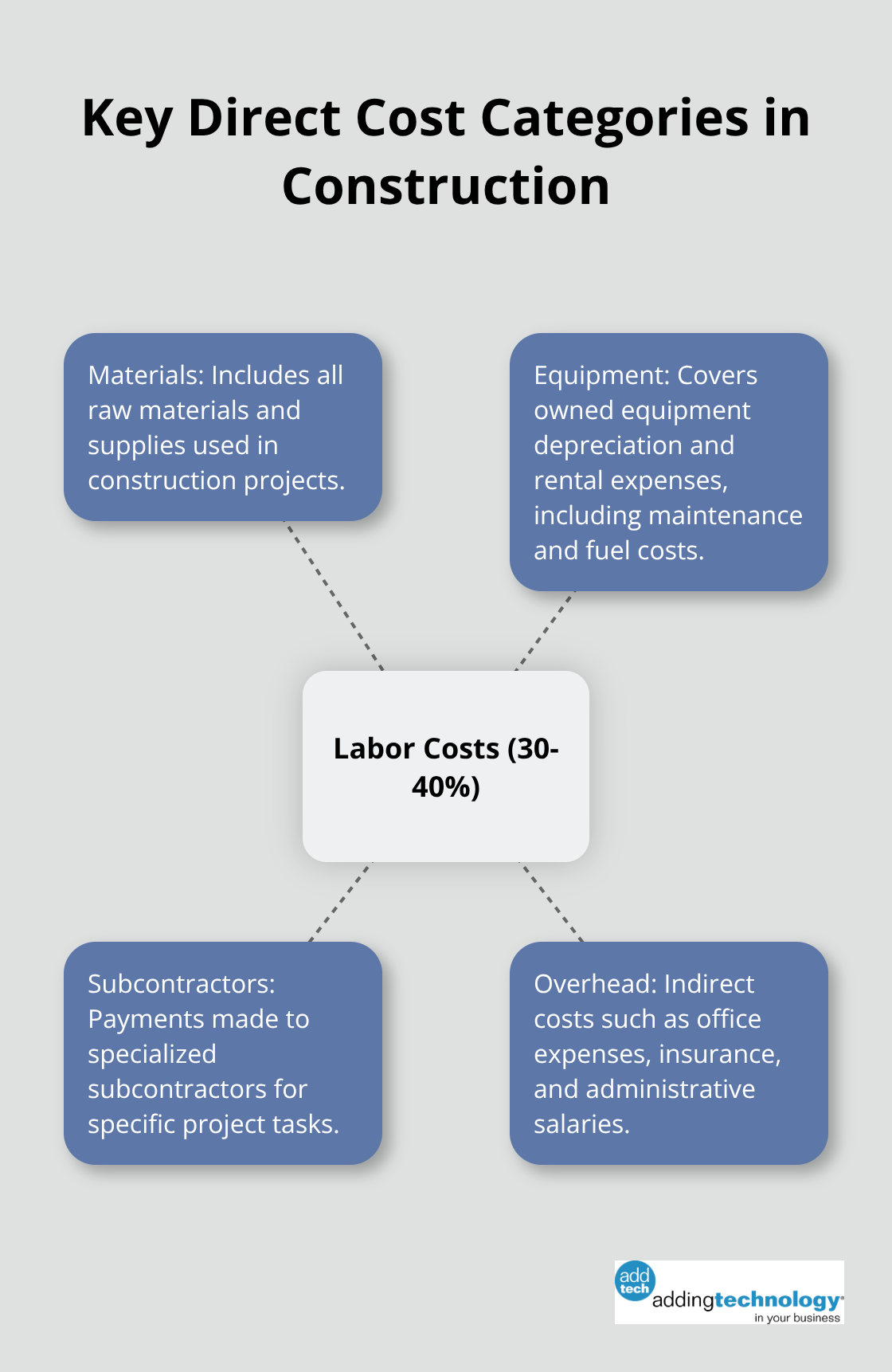Hub and spoke chart showing labor costs as the central category with other cost categories radiating outward - accounting for construction contractors